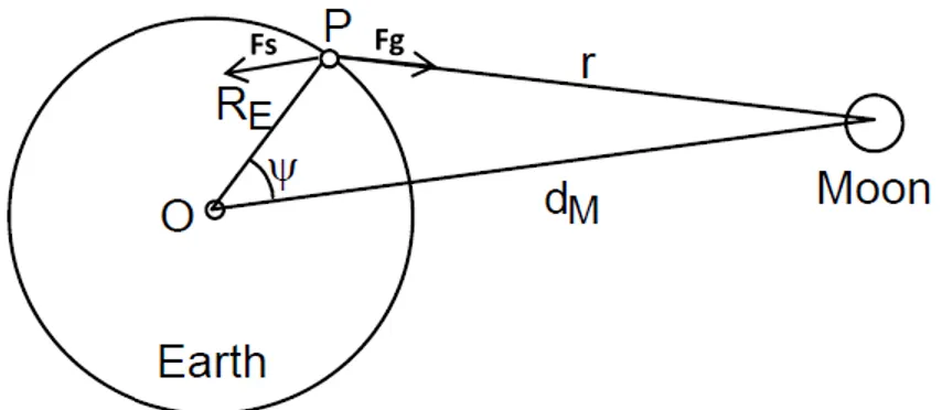 Gambar I.1.Geometri pembangkit pasut di titik P dalam sistem bumi – bulan  (Sumber : dimodifikasi dari de Jong, et all, 2010) 