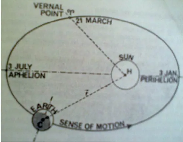 Gambar I.6.Gerakan tahunan bumi berevolusi   (Sumber: Vernicek dan Krakiwsky,1982) 