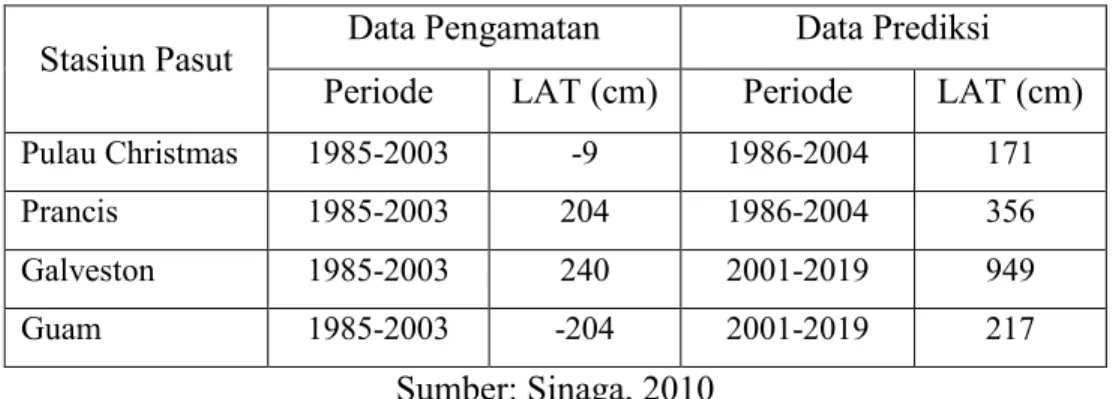 Tabel I.1 Nilai LAT data pengamatan dan data prediksi empat stasiun pasut 