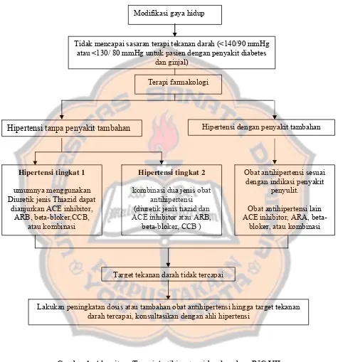 Gambar 1. Algoritma Terapi Antihipertensi berdasarkan JNC VII  et al.