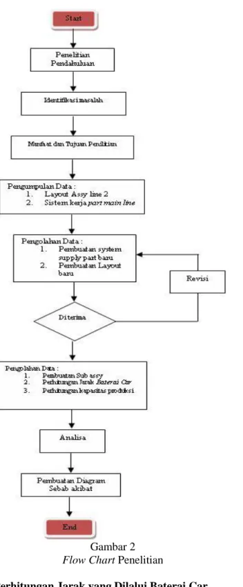 Gambar 2  Flow Chart Penelitian 