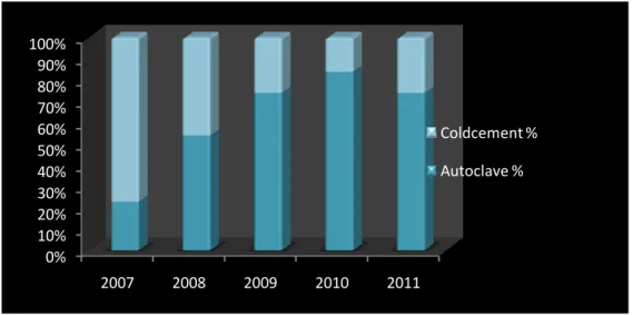 Gambar 4.7. Grafik Pertumbuhan Produksi Produk Coldcement dan Autoclave  Pada tahun 2007 permintaan coldcement masih tinggi daripada autoclave, akan tetapi  pada tahun 2008 permintaan autoclave menjadi lebih tinggi dibandingkan coldcement,  dan  permintaan
