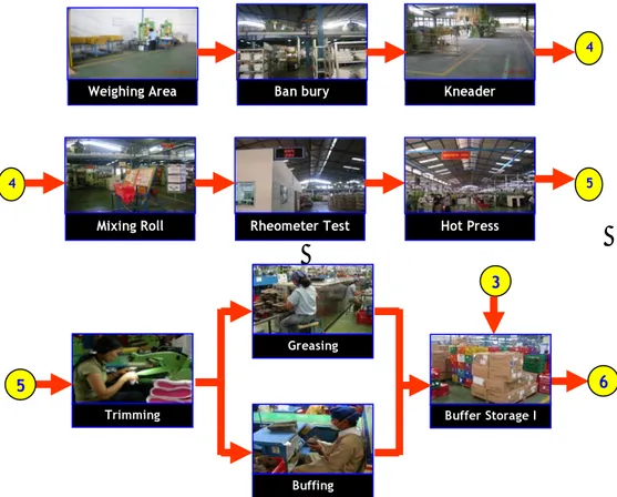 Gambar 2.5 Flowchart Proses Operasi Rubber PT Panarub Industry 