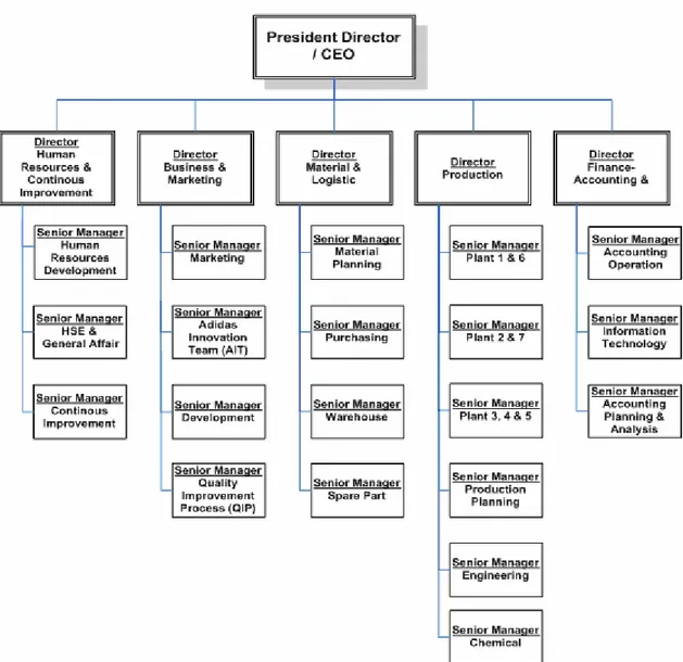 Gambar 2.7 Struktur Organisasi PT Panarub Industry 