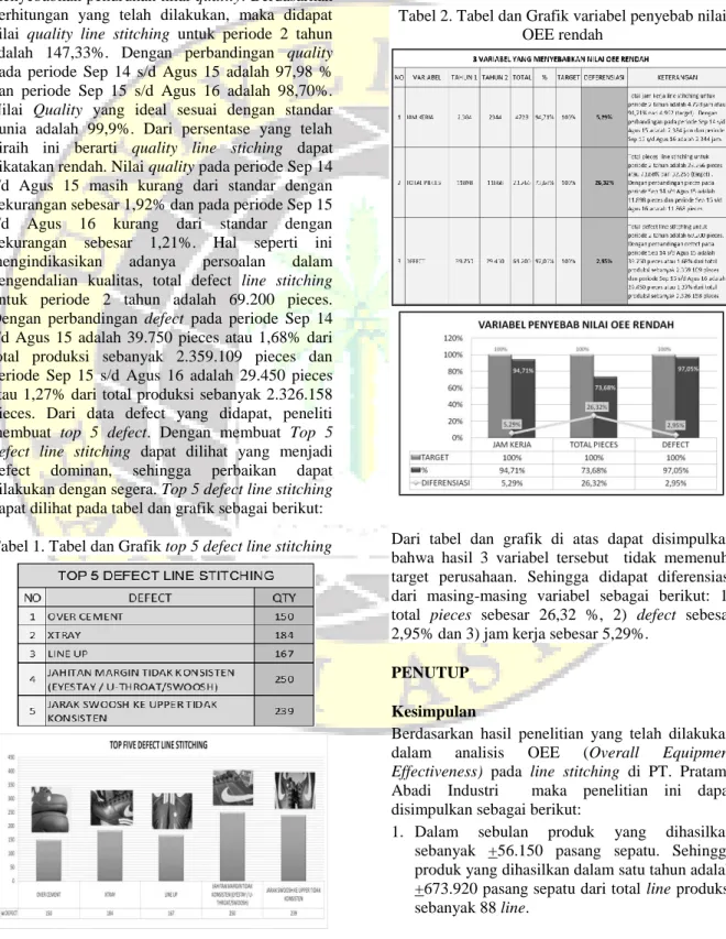 Tabel 1. Tabel dan Grafik top 5 defect line stitching 