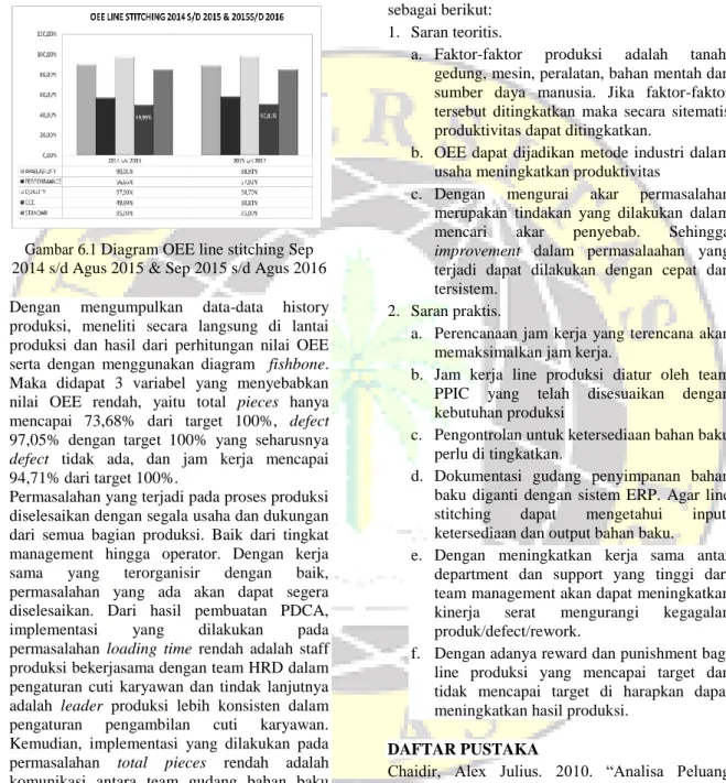 Gambar 6.1 Diagram OEE line stitching Sep  2014 s/d Agus 2015 &amp; Sep 2015 s/d Agus 2016  3