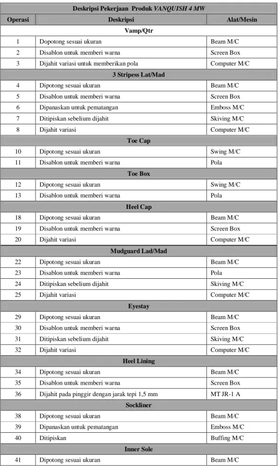 Tabel 4.6. Deskripsi Pekerjaan ProdukVANQUISH 4 MW 