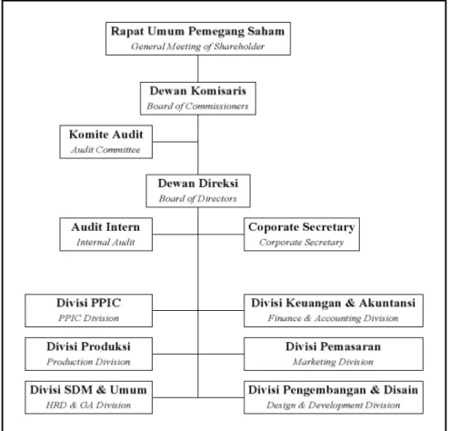 Gambar 4.1. Struktur Organisasi PT. Primarindo Asia Infrastructure, Tbk 