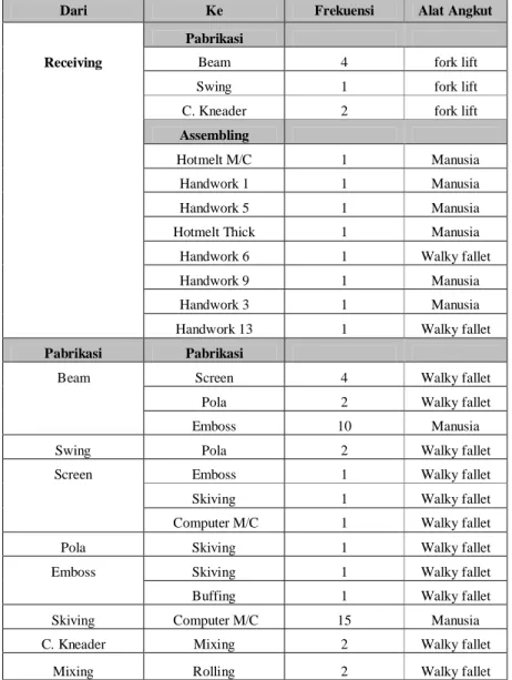 Tabel 4.9.Frekuensi Aliran dan Alat Angkut 