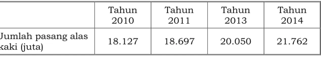 Tabel 1.1 Produsen alas kaki di dunia  Tahun  2010  Tahun 2011  Tahun 2013  Tahun 2014  Jumlah pasang alas 
