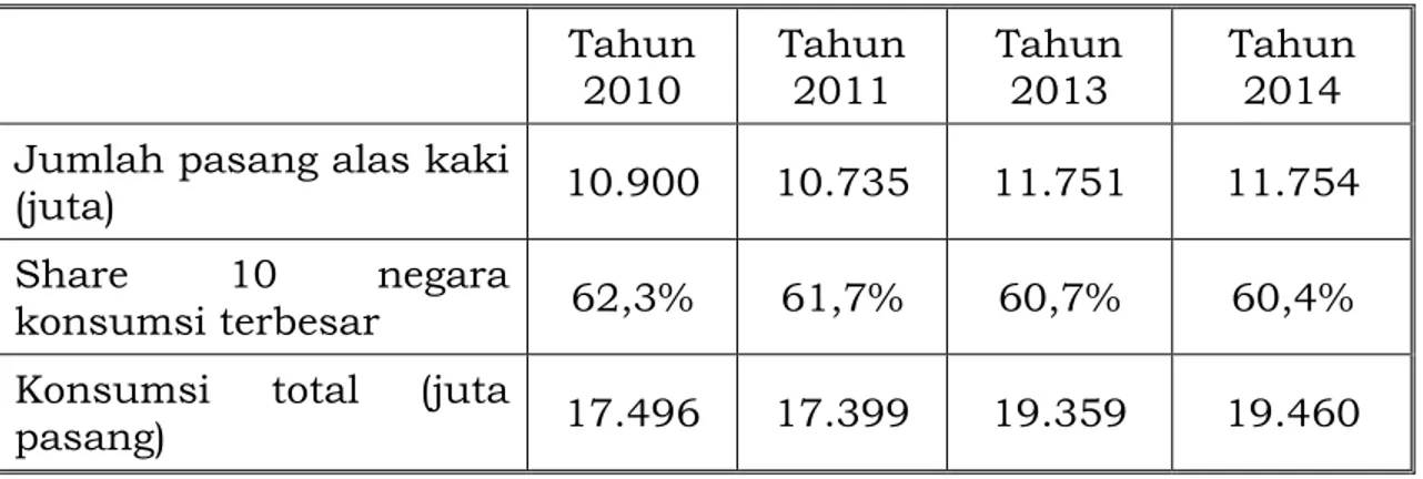 Tabel 1.2 Data jumlah konsumsi alas kaki di dunia  Tahun  2010  Tahun 2011  Tahun 2013  Tahun 2014  Jumlah pasang alas kaki 