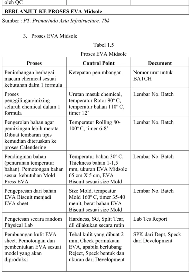 Tabel 1.5 Proses EVA Midsole