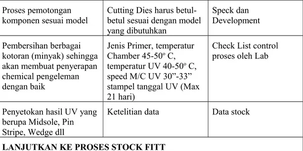 Tabel 1.6 Proses Stock Fitt