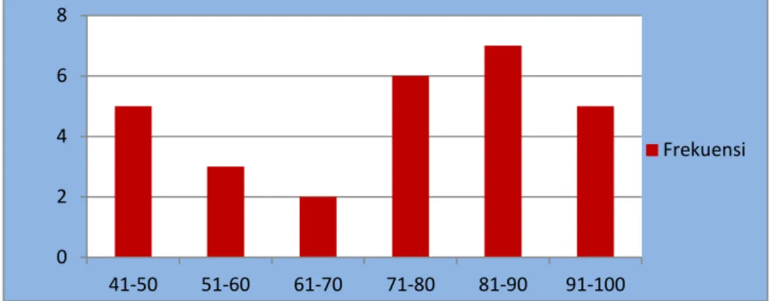 Gambar 2. Grafik Distribusi Frekuensi Data Hasil Belajar Kelas Kontrol  Gambar 2 menunjukkan nilai terendah adalah 42, sedangkan nilai tertingginya  adalah  100