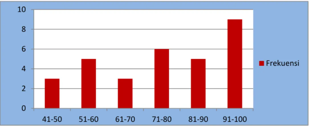 Gambar 1. Grafik Distribusi Frekuensi Data Hasil Belajar Kelas Eksperimen  Gambar 1 menunjukkan nilai terendah adalah 42, sedangkan nilai tertingginya  adalah  100