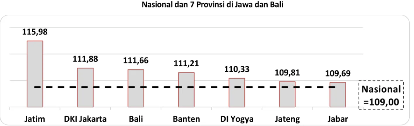 Grafik 1. Indeks Tendensi Konsumen (ITK) Triwulan III-2015   Nasional dan 7 Provinsi di Jawa dan Bali 