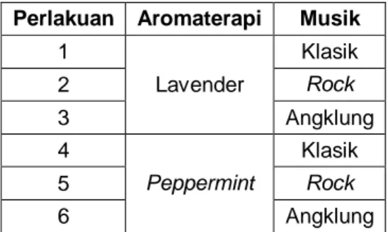 Tabel V.1 Interaksi Faktor Jenis Aromaterapi dan Jenis Musik. 