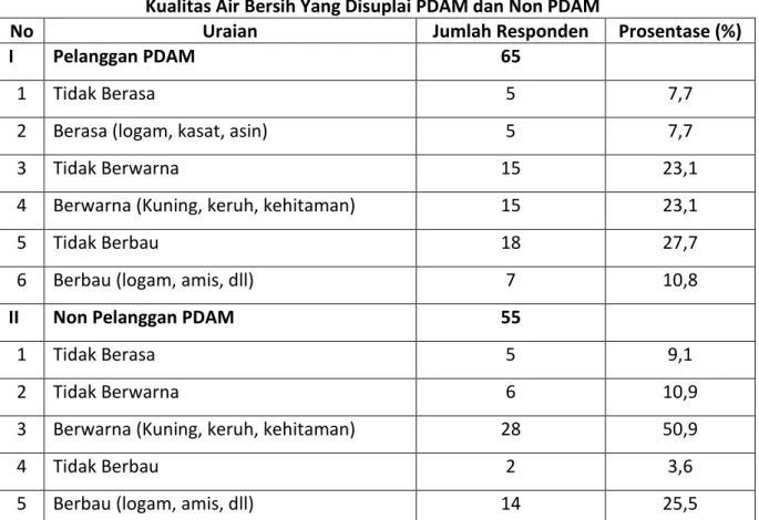 Tabel  berikut  digambarkan  kualitas  air  bersih  yang  disuplai  oleh  PDAM  Pancuran  telago  serta kualitas air yang diperoleh dari sumber lain (non pelanggan PDAM)