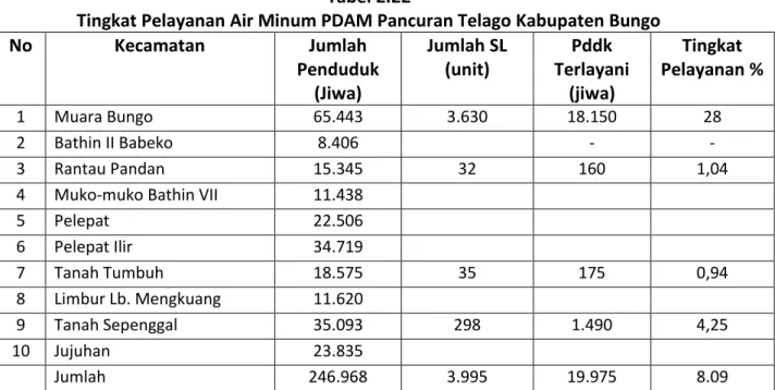 Tabel berikut menyajikan tingkat pelayanan air minum PDAM Pancuran Telago Kabupaten  Bungo