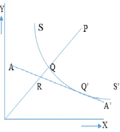 Gambar 2.2  Efisiensi Teknis 