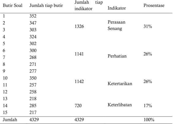 Tabel 1. Indikator Minat Suporter Braling Mania dalam Mendukung Persibangga  Butir Soal  Jumlah tiap butir  Jumlah  tiap 