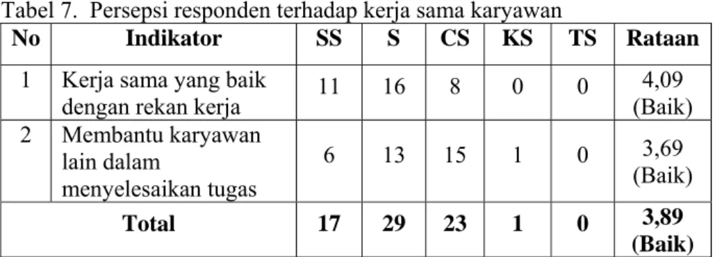 Tabel 7.  Persepsi responden terhadap kerja sama karyawan 