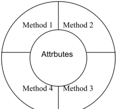 Gambar 1. Object showing attributes &amp; methods