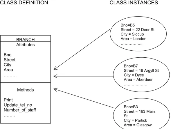 Gambar 2. Class instances share attributes and methods