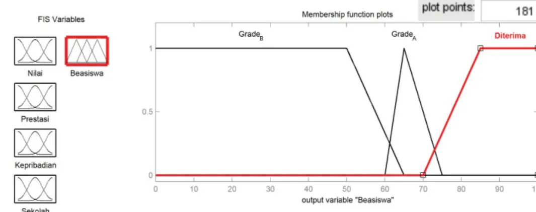 Gambar 7.Membership function variabel Beasiswa Proses Inferensi
