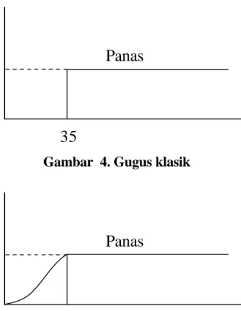 Gambar  4. Gugus klasik 