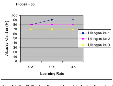 Gambar   25. Grafik Perbandingan Epoh terhadap  Learning Rate 