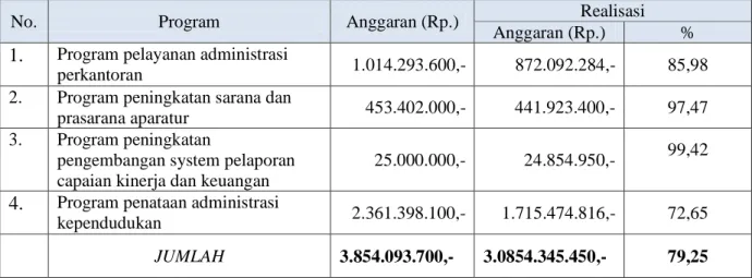 Tabel Realisasi Anggaran per Program TA. 2015 