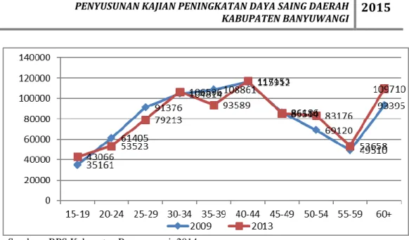 Gambar 4.4. Jumlah Penduduk Bekerja menurut Kelompok Umur  Kabupaten Banyuwangi tahun 2009 dan 2013 