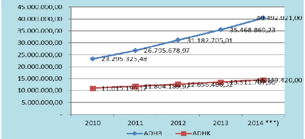 Gambar 5.1. Produk Domestik Bruto ADHK (juta Rupiah) dan ADHB  (triliun Rupiah) Kabupaten Banyuwangi, 2010-2014 