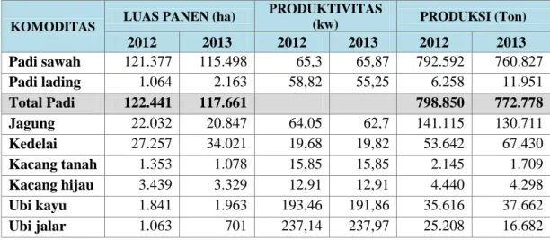 Tabel 5.2. Luas Panen, Produktivitas dan Produksi Pertanian Tanaman  Pangan Di Kabupaten Banyuwangi Tahun 2012-2013 