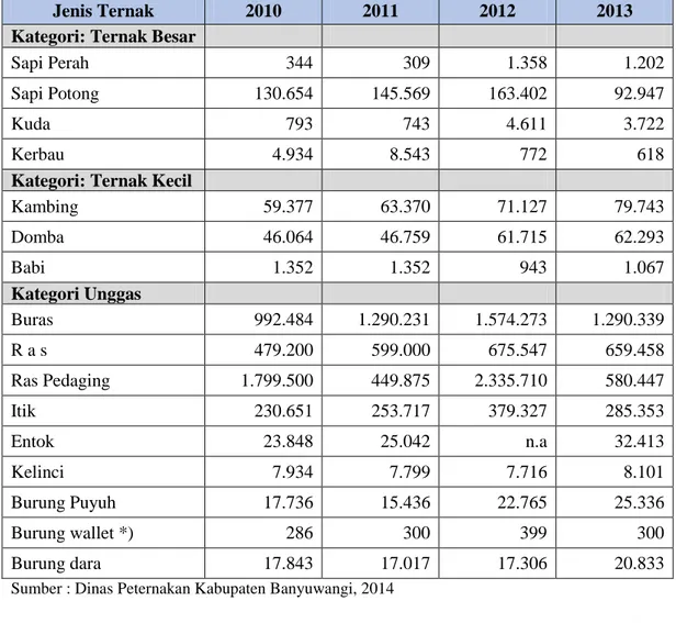 Tabel 5.8. Produksi Peternakan di Kabupaten Banyuwangi   Tahun 2010-2013  Jenis  Produksi  2010  2011  2012  2013  Daging (Kg)  5.717.905  6.254.039  4.582.172  7.144.000  Telur (Kg)  7.099.113  8.937.275  7.497.059  31.657.000  Susu (Liter)  598.766  552.