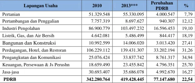 Tabel 5.14. Perubahan Output Sektoral Provinsi Jawa Timur ADHK   tahun 2010 dan 2013 (Juta Rupiah) 