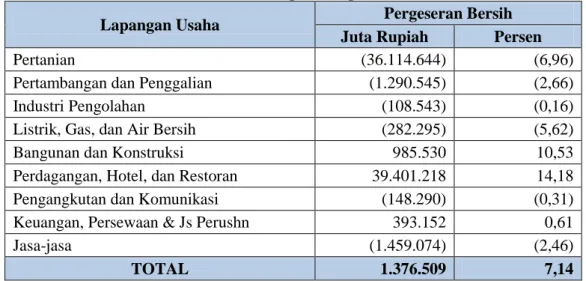 Tabel 5.18. Hasil Perhitungan Pergeseran Bersih (PB) 