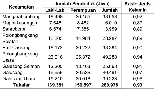 Tabel  di  atas  terlihat  Kepadatan  penduduk  di  Kabupaten  Takalar  tahun  2016  mencapai  511  jiwa/km 2 