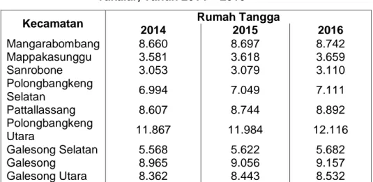 Gambar  di  atas  menggambarkan  Secara  umum  Garis  Kemiskinan  Kabupaten  Takalar  mengalami  peningkatan  pada  periode  tahun   2012-2017