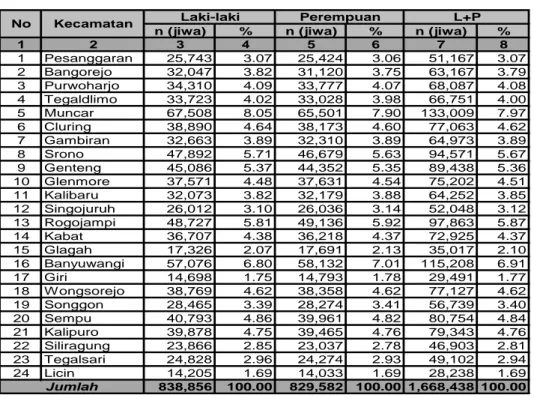 Tabel  1.    Jumlah Penduduk menurut  Kecamatan dan Jenis Kelamin, Kabupaten  Banyuwangi, Tahun 2015