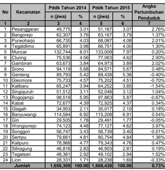 Tabel 3 :   Angka  Pertumbuhan  Penduduk  Kabupaten  Banyuwangi,  Tahun  2015  n (jiwa) % n (jiwa) % 1 2 3 4 5 6 1 Pesanggaran 49,775 3.01 51,167 3.07 2 Bangorejo 62,307 3.76 63,167 3.79 3 Purwoharjo 66,735 4.03 68,087 4.08 4 Tegaldlimo 65,891 3.98 66,751 