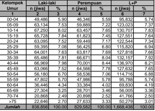 Tabel 4. Jumlah dan Proporsi Penduduk Berdasarkan Kelompok  Umur Dan Jenis  Kelamin, Kabupaten Banyuwangi, Tahun 2015