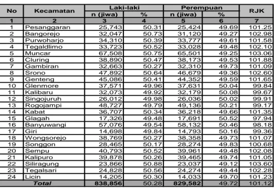 Tabel  6. Rasio Jenis Kelamin Berdasarkan Kecamatan, di Kabupaten   Banyuwangi , Tahun 2015