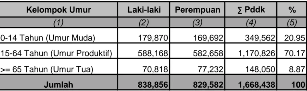 Tabel  7.  Jumlah Penduduk Kabupaten Banyuwangi menurut Umur Muda,              Umur Produktif  dan Umur Tua, Tahun 2015 