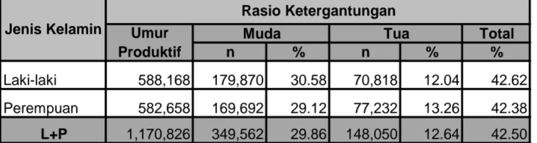 Tabel 8.  Rasio Ketergantungan  Kabupaten Banyuwangi Tahun 2015. 