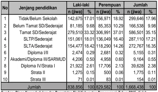 Tabel 9.  Distribusi  Penduduk  Menurut  Tingkat  Pendidikan  Tertinggi  yang  Ditamatkan dan Jenis Kelamin Kabupaten Banyuwangi, Tahun 2015