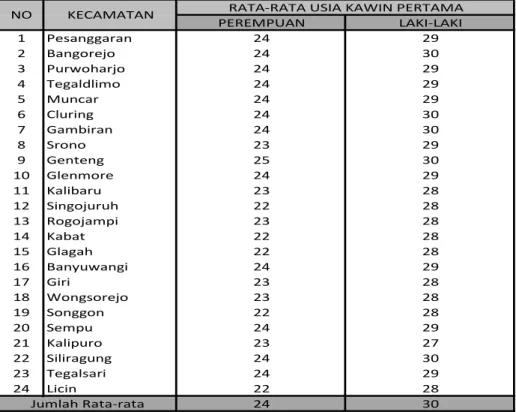 Tabel 12:   Penduduk Rata-Rata Usia Kawin Pertama, Kabupaten  Banyuwangi  Tahun  2015