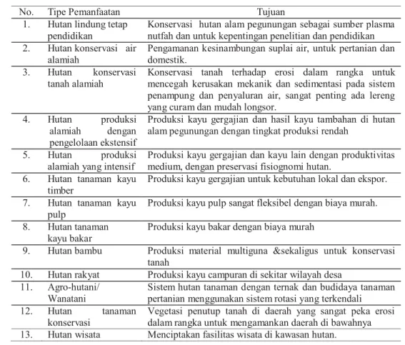 Tabel 2 Tujuan Tipe-Tipe Pemanfaatan Lahan untuk Hutan (Soemarno, 2002) 