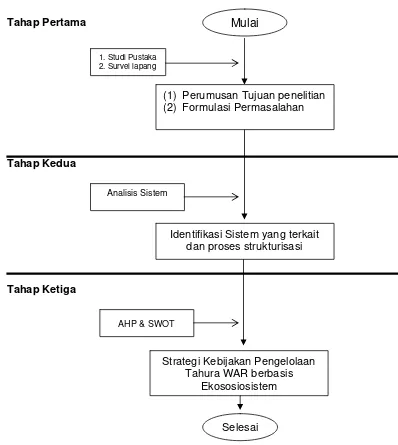 Gambar 2. Diagram Alir Tahapan Penelitian Analisis Strategi Pengelolaan Tahura Gambar 2